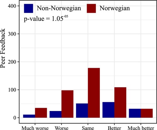 Figure 3. Significantly different appreciation of Norwegians and Non-Norwegians for Peer Feedback based on a two-way ANOVA.