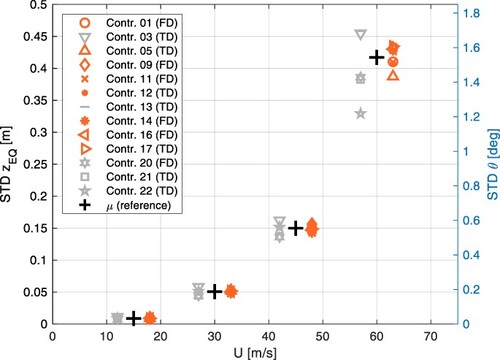 Fig. 10: STD of equivalent torsional displacement at mid-span versus mean wind speed