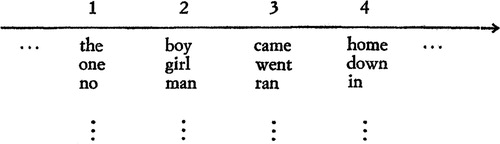 Figure 1. Hjelmslev's illustration of syntagmatic and paradigmatic relations respectively represented by the horizontal and the vertical axes (Hjelmslev Citation1971, p. 210).