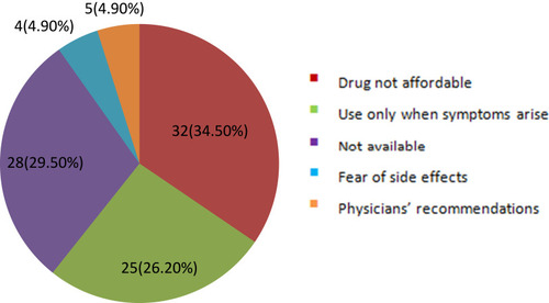 Figure 1 Patient’s reasons for underutilization of ICS.