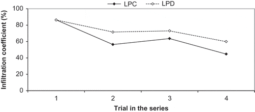 Fig. 4 Mean infiltration coefficients in lysimeters subjected to greater (LPC) and lesser (LPD) soil turn-over.