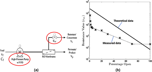 Fig. 8. Transmembrane pressure control and retentate valve resistance according to percentage open: (a) Transmembrane pressure control and (b) Valve resistance according to percentage open [Citation17].