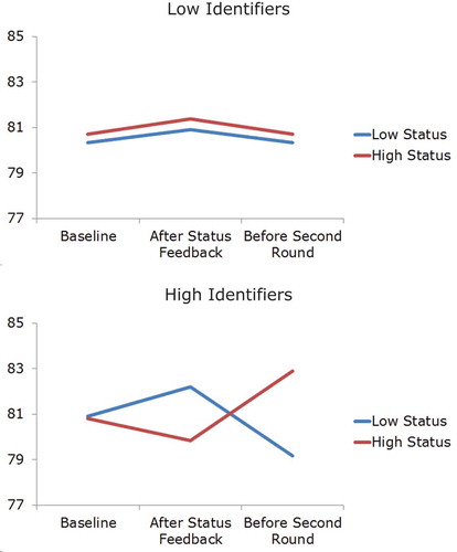 Figure 3. Mean Arterial Pressure (MAP, in mm Hg) as a function of group identification, group status and time of measurement (Scheepers & Ellemers, Citation2005).