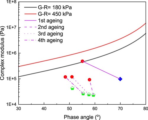 Figure 6. Black space diagram of virgin, aged and rejuvenated bitumen.