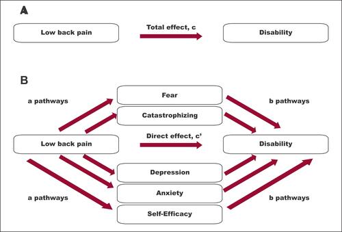 Figure 1 Example of mediation model analyzed in this study. (A) is the association of pain and disability (total effect c) and (B) are pathways of indirect effect of mediators.