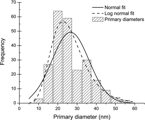 FIG. 3 Distribution of average primary particle diameters. Dashed line is log-normal fit to the data, solid line is normal fit to the data.