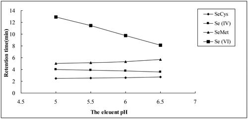 Figure 3. Retention times of four Se species as a function of the pH of the mobile phase containing 60 mmol L−1 (NH4)2HPO4. Other HG-AFS conditions were as described in Table 1. Note: Each experiment was repeated four times.