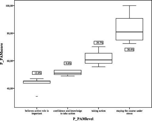 Figure 1. Boxplot, levels of parent activation regarding self-management.