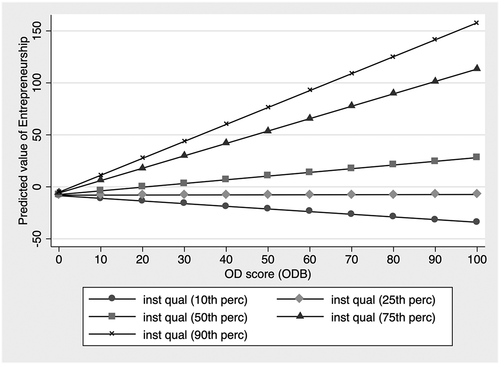 Figure 3. The effect of open data on entrepreneurship for different percentiles of institutional quality.
