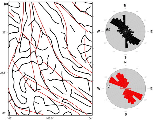 Figure 11. (a) Structural boundaries (black lines) extracted by the PBTHD and the faults (red lines) reported by Zuchiewicz et al. (Citation2004), (b) Rose diagram of the structural boundaries, (c) Rose diagram of the faults.