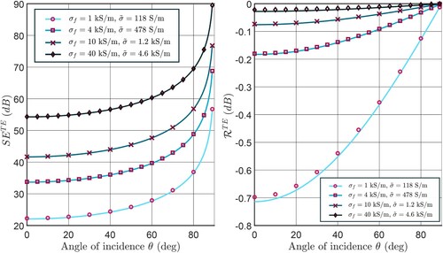 Figure 5. Shielding Effectiveness SETE (left) and reflection coefficient RTE (right) for the composite of Figure 4 and Table 1 (markers) and its equivalent medium (lines) computed using FEM. Case of a TE incident wave at f = 0.5 GHz for different fiber conductivities σf and effective conductivities σ~.