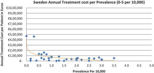 Figure 12. Sweden annual treatment cost per prevalence (0–5 per 10,000).