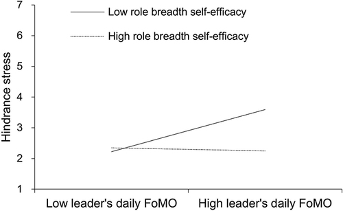 Figure 4 The moderating role of role breadth self-efficacy between leaders’ daily FoMO and hindrance stress.