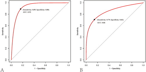 Figure 4. Receiver operating characteristic curves for differentiating moderate-severe renal fibrosis from mild one in the training (A) and test cohorts (B).