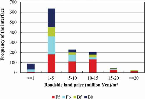 Figure 12. Frequency of the interface in each roadside land price zone.