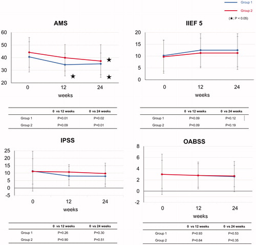 Figure 3. The sequential changes in results from symptom questionnaires (mean ± standard deviation), which included AMS, IIEF 5, IPSS and OABSS in each group among this trial (reference to Table 1 and 2).