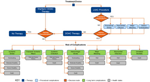 Figure 1. Model structure for patients with NVAF treated with LAAC, warfarin, or DOACs. Abbreviations: LAAC, left atrial appendage closure; DOAC, direct oral anticoagulant.