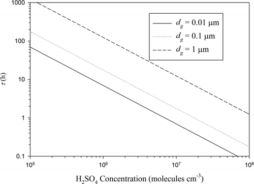 FIG. 3 Aging time scale as a function of condensing vapor concentration for different geometric mean BC particle diameters. For the computations, σg = 1.5 and α = 1 were used.