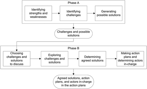 Figure 1. Two phases in the co-creation process.
