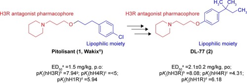 Figure 1 Chemical structures, in vitro affinities, and in vivo potencies of previously described H3R ligands PIT (1, Wakix®)Citation22 and DL-77 (2).Citation19,Citation30,Citation72