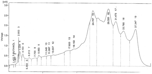 Figure 4. Peaks of phytoconstituents in HPLC analysis.