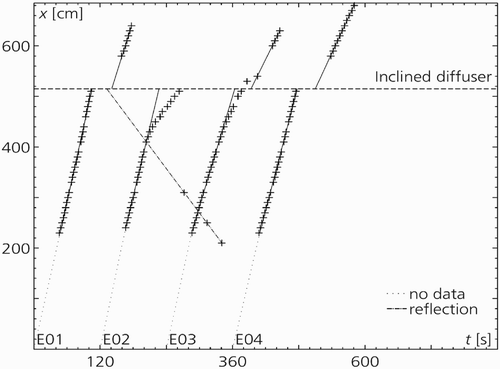 Figure 9 Measured turbidity current front positions of series E with jet screen at x = 515 cm. Test E01 had a clearly defined reflection bore, Test E02 was completely blocked by jet screen, Tests E03 and E04 went through the screen with a slight decrease in velocity