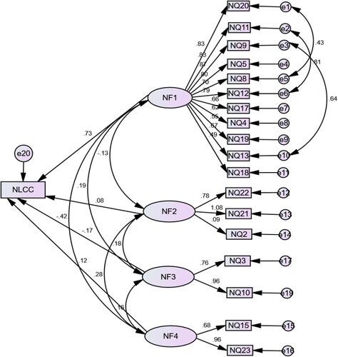 Figure 2 Effect of factor variables on NLCC.