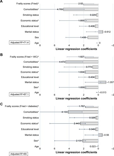 Figure 2 The adjusted correlation between frailty scores (by the three detective models) to function scores using linear regression.