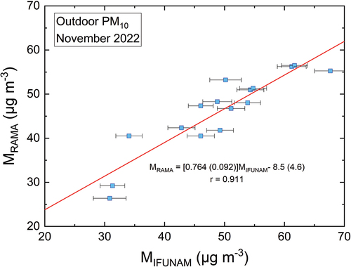 Figure 2. PM10 mass concentrations measured in this work as a function of those measured at the Benito Juárez RAMA station.