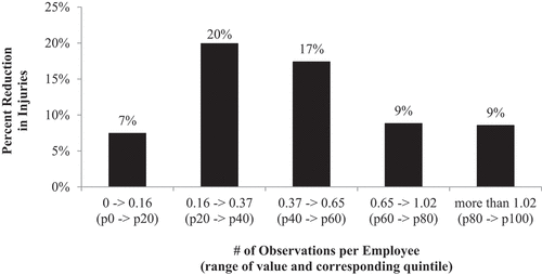 Figure 5. Impact of # observations per month/# employees on injury reductions.