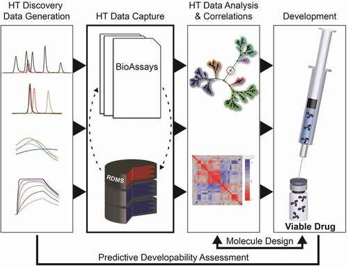 Figure 2. High-Throughput Analytical Characterization, Developability, and Data Management System