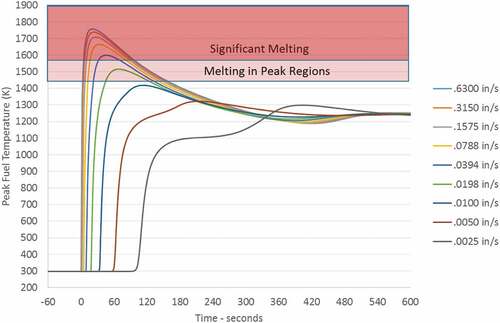 Fig. 7. Rate insertion accident for a 2.20 $ of excess reactivity; fuel temperature for various platen insertion speeds.