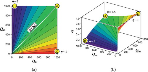 Figure 5. Impedance matching ratio η calculated as a function of the internal and external quality factors. (a) Contour plot and (b) 3D plot. Output power becomes 50% of the total source power when Qin=Qex. Note that a high η does not always yield large output power when cross-referenced with χ in Figure 4.