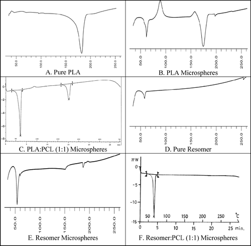 FIG. 8 Differential scanning calorimetric thermograms of pure polymers and ketorolac tromethamine-loaded microspheres.