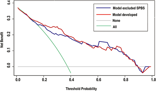 Figure 4 Decision curve analysis for the model with and without the SPBS score.
