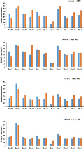 Figure 5. Actual rainfall versus forecasted data obtained by predictive models for the month of December.