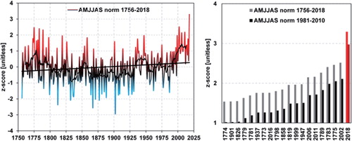 Fig. 1. Annual mean warm-season temperatures (April to September) in Stockholm 1756–2018. Left: Time evolution and long-term trend of warm-season temperatures normalized relative to the mean of 1756–2018. Right: Ranked warm seasons >1 z-score relative to 1756–2018 (grey) and their z-scores relative to 1981–2018 (black). The data was corrected for urban heat island effect (Moberg et al., Citation2002a). The linear warming trend is significantly different from zero at p<0.01. Data by A. Moberg is taken from the Bolin Centre Database https://bolin.su.se/data/.