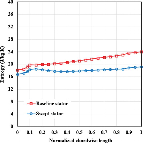 Figure 20. Comparison of the pitch-average entropy distribution along the streamwise direction between the baseline and swept stators near the hub (about 10% span).