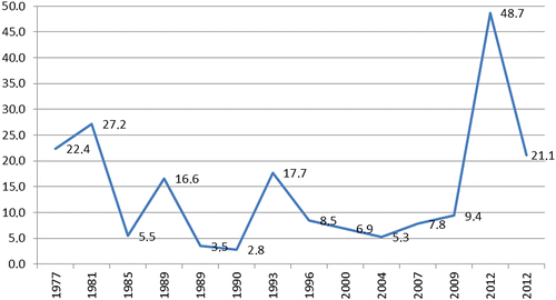 Figure 2 Total Electoral Volatility in Greece, 1977–2012. Source: Figures based on data kindly provided by Daniele Caramani.