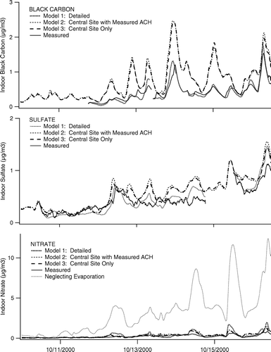 FIG. 4 Modeled indoor concentrations of black carbon, sulfate, and nitrate calculated using the three approaches outlined in Table 1, with comparison to measured values. Results are for one week of measurements during the fall study period when doors and windows in the house were closed. For nitrate, results are also given for Model 1 when the evaporation term is set to zero.