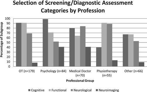 Figure 2. Percentage of respondents from each professional group who use each category of neglect assessment.