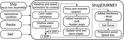 Figure 1. Flowchart of the journey prediction model..