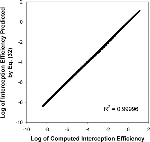 FIG. 5 The logarithm of single-fiber interception efficiency predicted using empirically developed Equation (Equation32) plotted against the logarithm of interception efficiency computed using numerical methods.