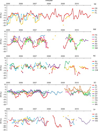 Fig. 3 Temporal variations of δ18O during 2005–2010. Large, small and mediate seasonal fluctuations of δ18O are found in the northern (NW and NE), southern (SC) and NC regions, respectively. A ‘V’-shaped δ18O pattern is found at SC, while a reverse ‘V’-shaped pattern is found at NE and NW.