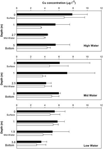 Figure 2. Background total (black bars) and dissolved (open bars) Cu concentrations (µg L−1) taken from reference site 7 over a 6 h tidal cycle [High Water (A), Mid Water (B) and Low Water (C)]. Values represent an average of 3 separate measurements ± SD.