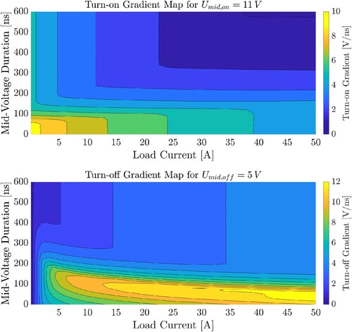 Figure 8. A contour plot of direct du/dt=f(IL,tmid) maps for turn-on and turn off of Infineon IMZ120R045M1 SiC MOSFET in half-bridge. DC-link voltage used is 560V. External RG=33Ω is used to provide a balance of controllability and achievable time resolution. Gate time constant is τ=70ns. A high-sensitivity area can be observed for a range of tmid=100ns to 200ns. Voltages of Umid,on=11V and Umid,off=5V are selected from a set of maps to optimize between controllability and losses. Similar results were obtained for Cree C3M0065100K SiC MOSFET.