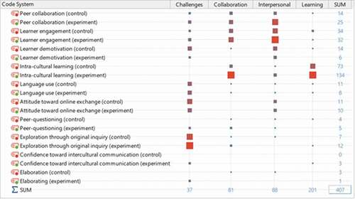 Figure 3. Code frequencies for the main variables in matrix view (MAXQDA2020)