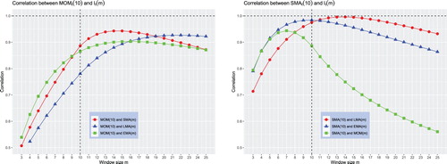 Figure 4. Similarity between It(10) and Jt(m) when returns follow a random walk.