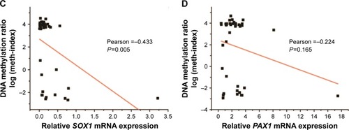 Figure 4 mRNA expression of SOX1/PAX1 genes in CRC tissues of 41 patients with CRC.