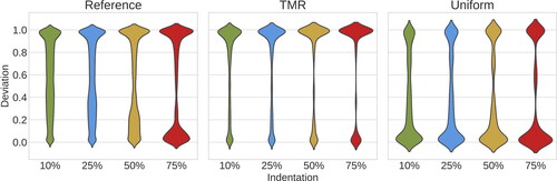 Figure 7. Violin plots of δ density distribution for all mesh refinements and indentations.